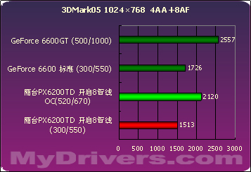 浴火重生 丽台PX6200TD 128M测试