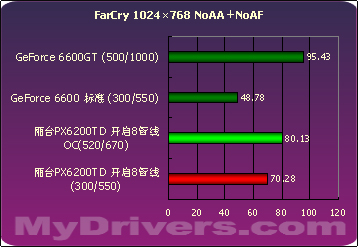 浴火重生 丽台PX6200TD 128M测试