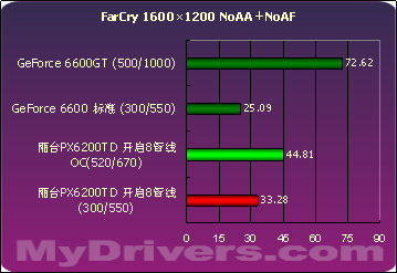 浴火重生 丽台PX6200TD 128M测试