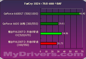 浴火重生 丽台PX6200TD 128M测试