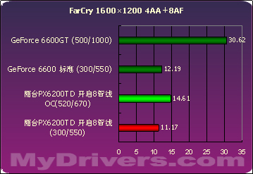 浴火重生 丽台PX6200TD 128M测试