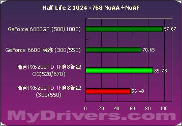 浴火重生 丽台PX6200TD 128M测试