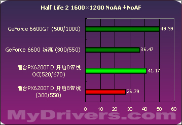 浴火重生 丽台PX6200TD 128M测试