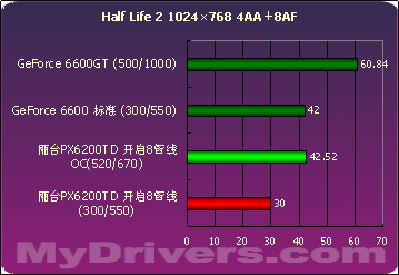 浴火重生 丽台PX6200TD 128M测试