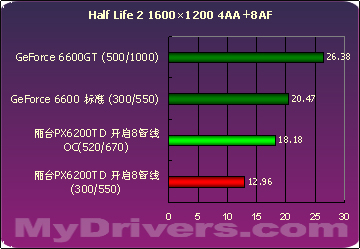 浴火重生 丽台PX6200TD 128M测试