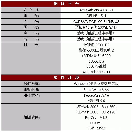 低端新霸主——GeForce6600LE详测