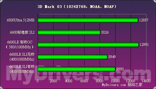 低端新霸主——GeForce6600LE详测