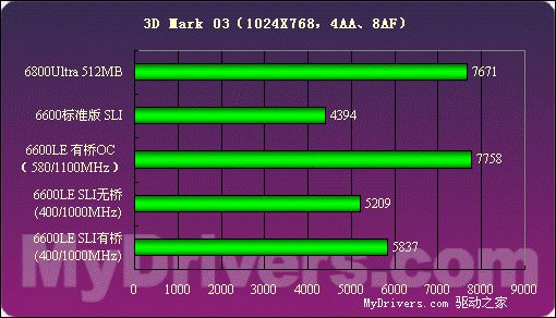 低端新霸主——GeForce6600LE详测