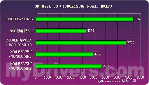 低端新霸主——GeForce6600LE详测