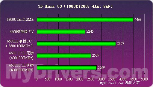 低端新霸主——GeForce6600LE详测