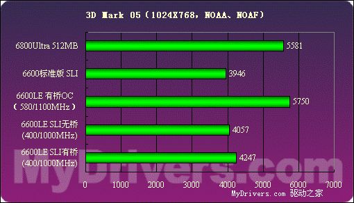 低端新霸主——GeForce6600LE详测