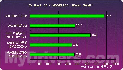 低端新霸主——GeForce6600LE详测
