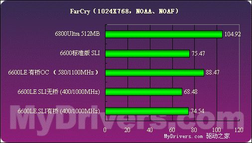 低端新霸主——GeForce6600LE详测