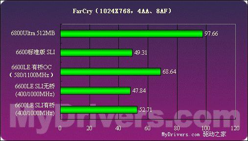 低端新霸主——GeForce6600LE详测