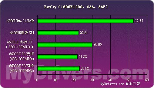低端新霸主——GeForce6600LE详测
