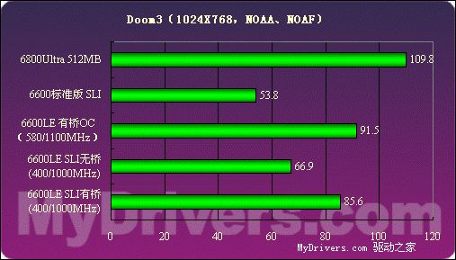低端新霸主——GeForce6600LE详测