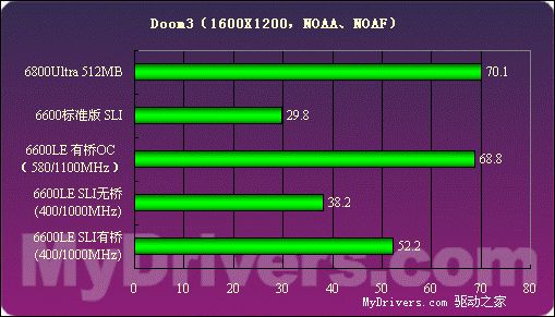 低端新霸主——GeForce6600LE详测