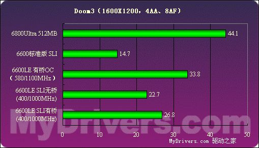 低端新霸主——GeForce6600LE详测