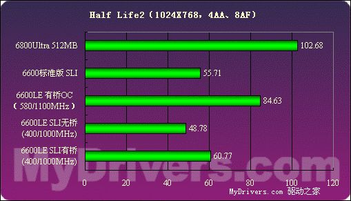 低端新霸主——GeForce6600LE详测
