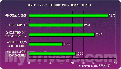 低端新霸主——GeForce6600LE详测