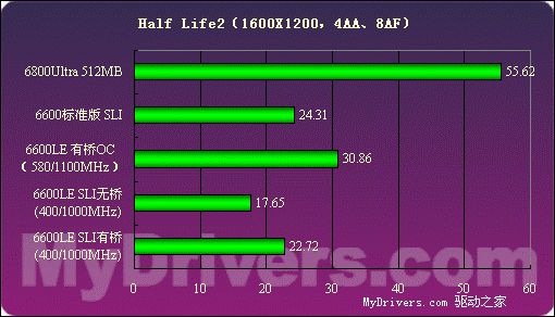 低端新霸主——GeForce6600LE详测