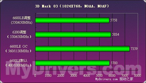 低端新霸主——GeForce6600LE详测