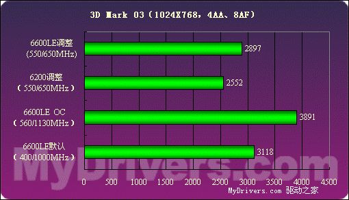 低端新霸主——GeForce6600LE详测