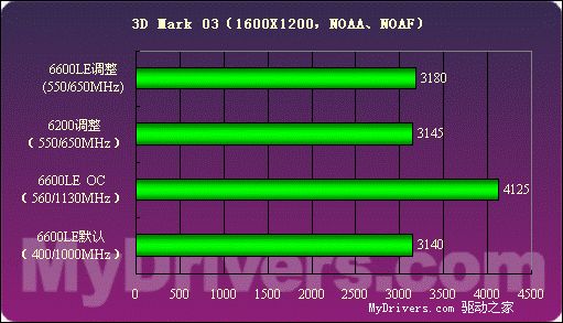 低端新霸主——GeForce6600LE详测