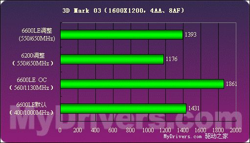 低端新霸主——GeForce6600LE详测