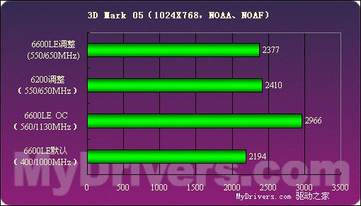 低端新霸主——GeForce6600LE详测