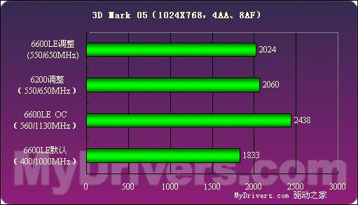 低端新霸主——GeForce6600LE详测