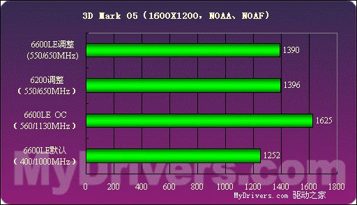 低端新霸主——GeForce6600LE详测
