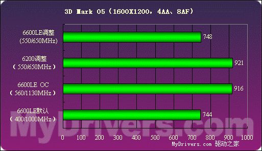 低端新霸主——GeForce6600LE详测