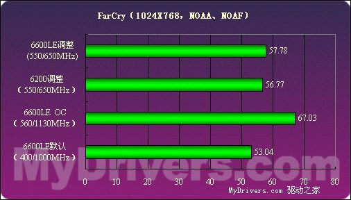 低端新霸主——GeForce6600LE详测