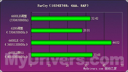 低端新霸主——GeForce6600LE详测