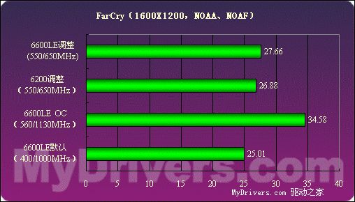 低端新霸主——GeForce6600LE详测