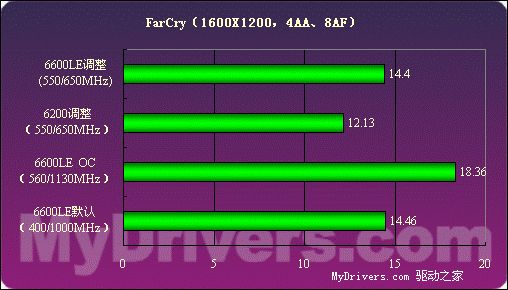 低端新霸主——GeForce6600LE详测