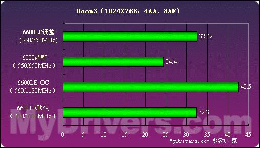 低端新霸主——GeForce6600LE详测