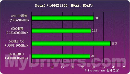 低端新霸主——GeForce6600LE详测