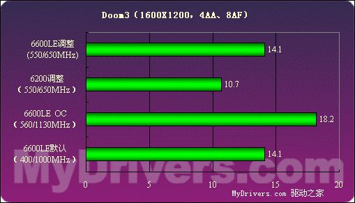低端新霸主——GeForce6600LE详测