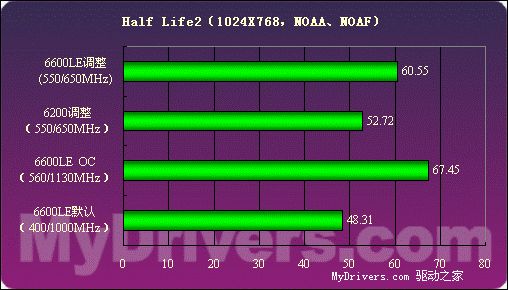 低端新霸主——GeForce6600LE详测