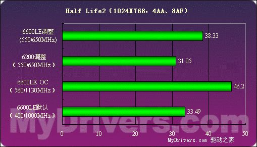 低端新霸主——GeForce6600LE详测