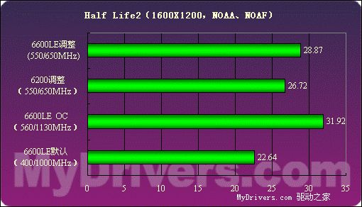 低端新霸主——GeForce6600LE详测