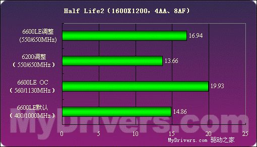 低端新霸主——GeForce6600LE详测