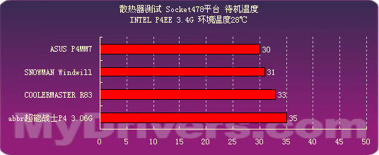 驱动之家2005散热器专题——成绩横评篇