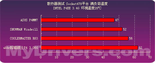 驱动之家2005散热器专题——成绩横评篇