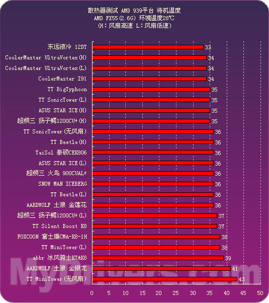 驱动之家2005散热器专题——成绩横评篇