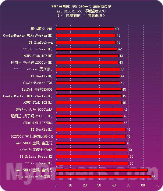 驱动之家2005散热器专题——成绩横评篇