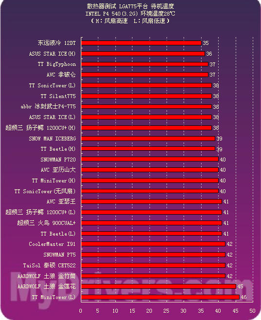 驱动之家2005散热器专题——成绩横评篇