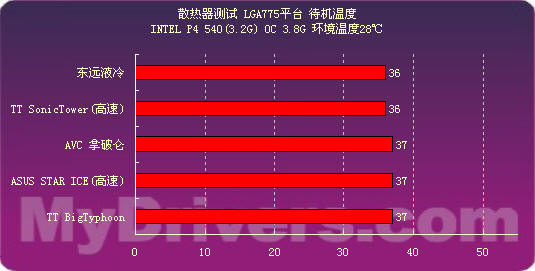 驱动之家2005散热器专题——成绩横评篇